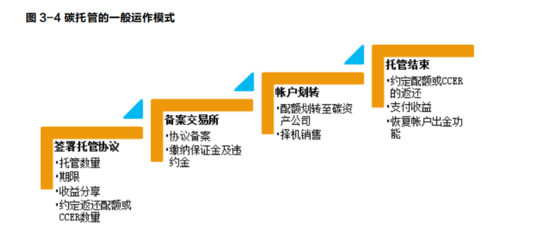 碳金融 定義、工具與風險管理咨詢服務
